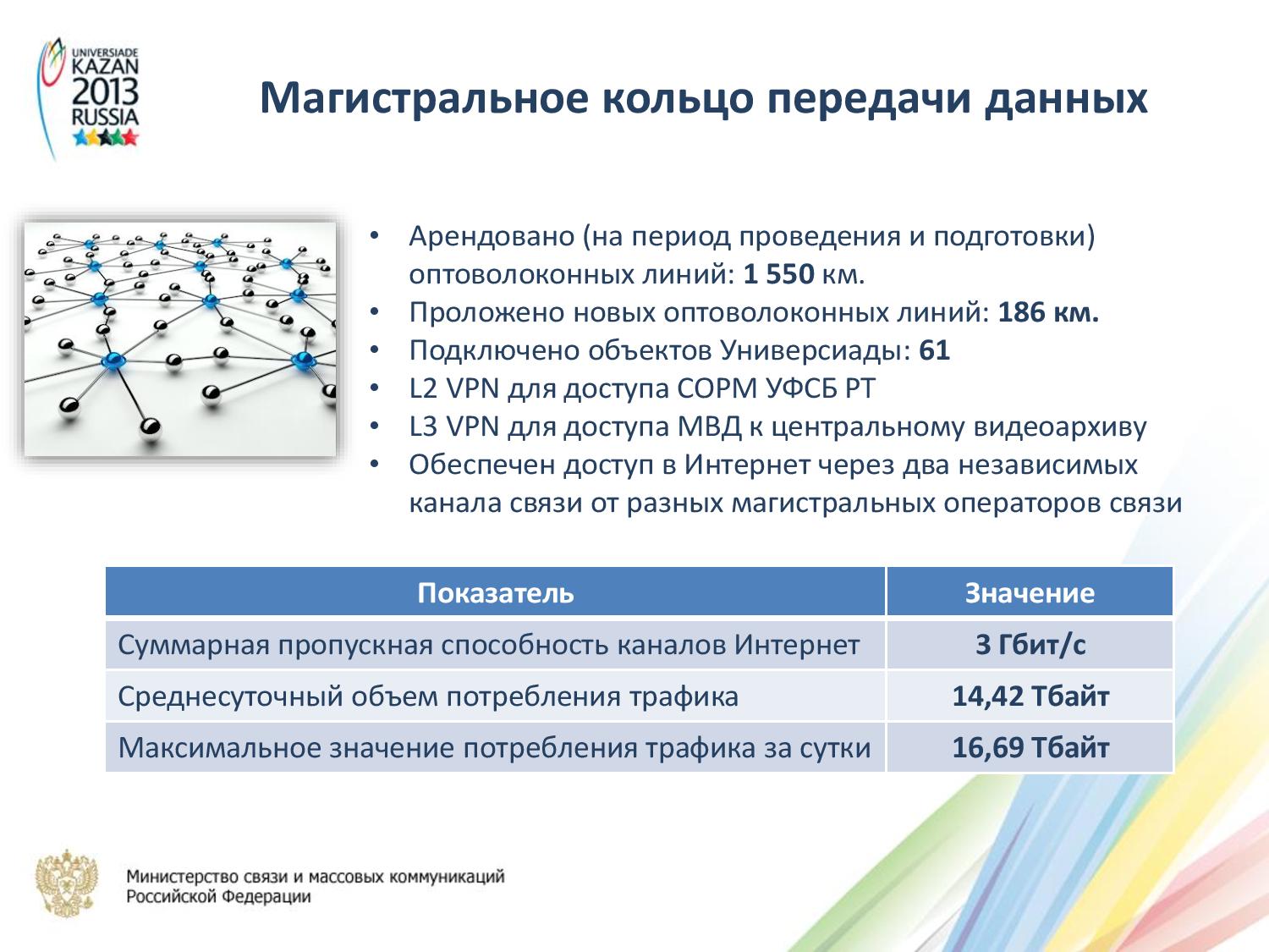 Развитие связи. Магистральное кольцо интернет. Арендный период это.